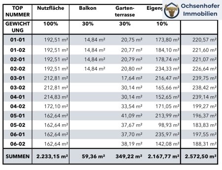 6 Grundstücke, 12 baugenehmigte Doppelhaushälften