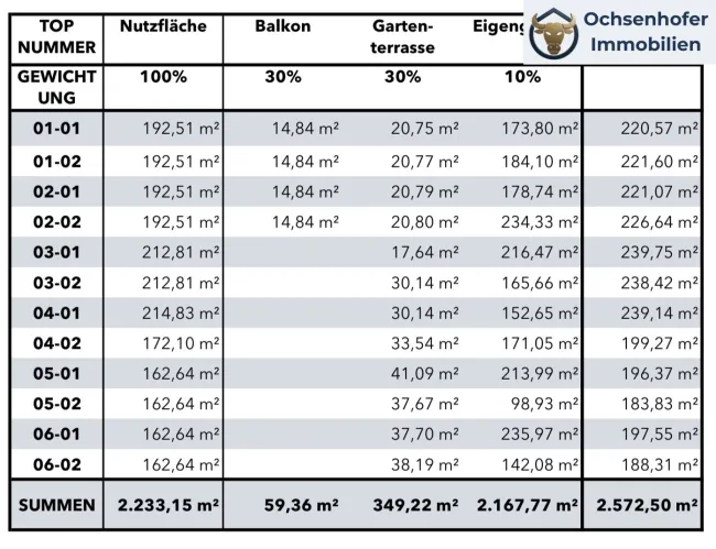 6 Grundstücke, 12 baugenehmigte Doppelhaushälften - Bild