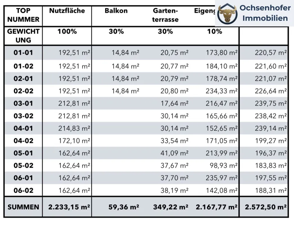 6 Grundstücke, 12 baugenehmigte Doppelhaushälften - Bild
