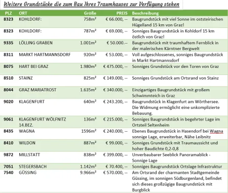 Grundstücke