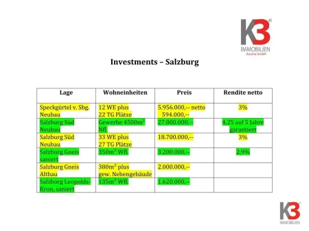 K3 - Salzburg Stadt - ALLERBESTE LAGEN - INVESTMENTs for INVESTORs