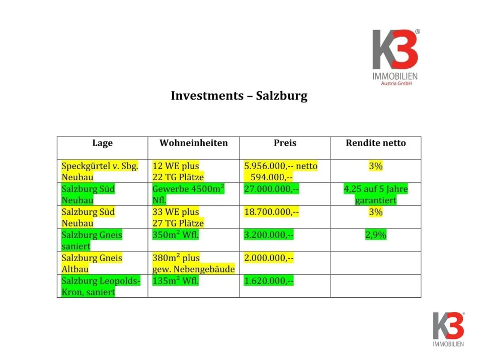 K3 - Salzburg Stadt - ALLERBESTE LAGEN - INVESTMENTs for INVESTORs - Bild